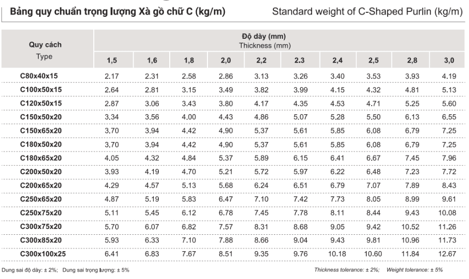 Bảng quy chuẩn trọng lượng của Xà gồ thép chữ C cường độ cao
