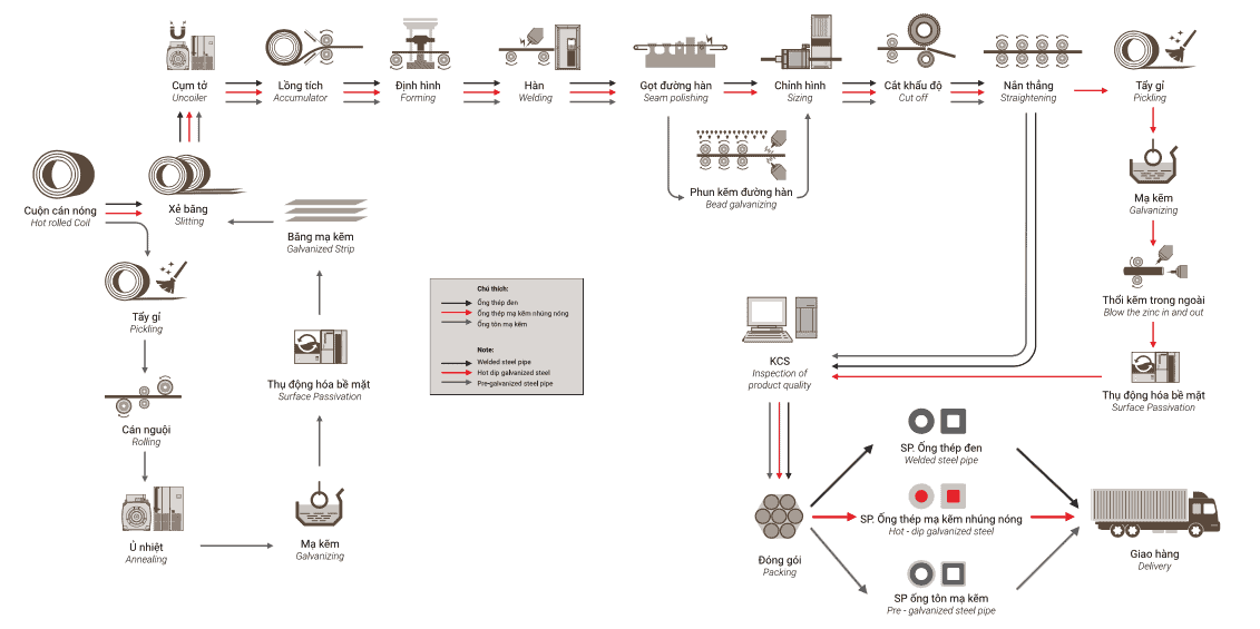 quy trình sản xuất ống thép